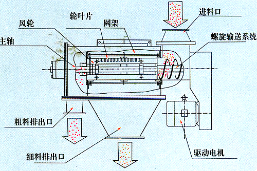 臥式氣流篩結構圖 臥式氣流篩結構圖